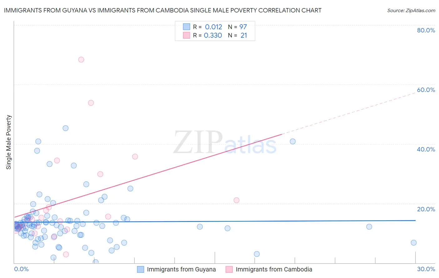 Immigrants from Guyana vs Immigrants from Cambodia Single Male Poverty