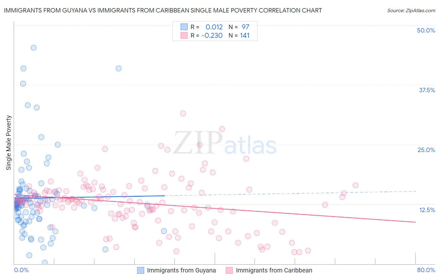 Immigrants from Guyana vs Immigrants from Caribbean Single Male Poverty