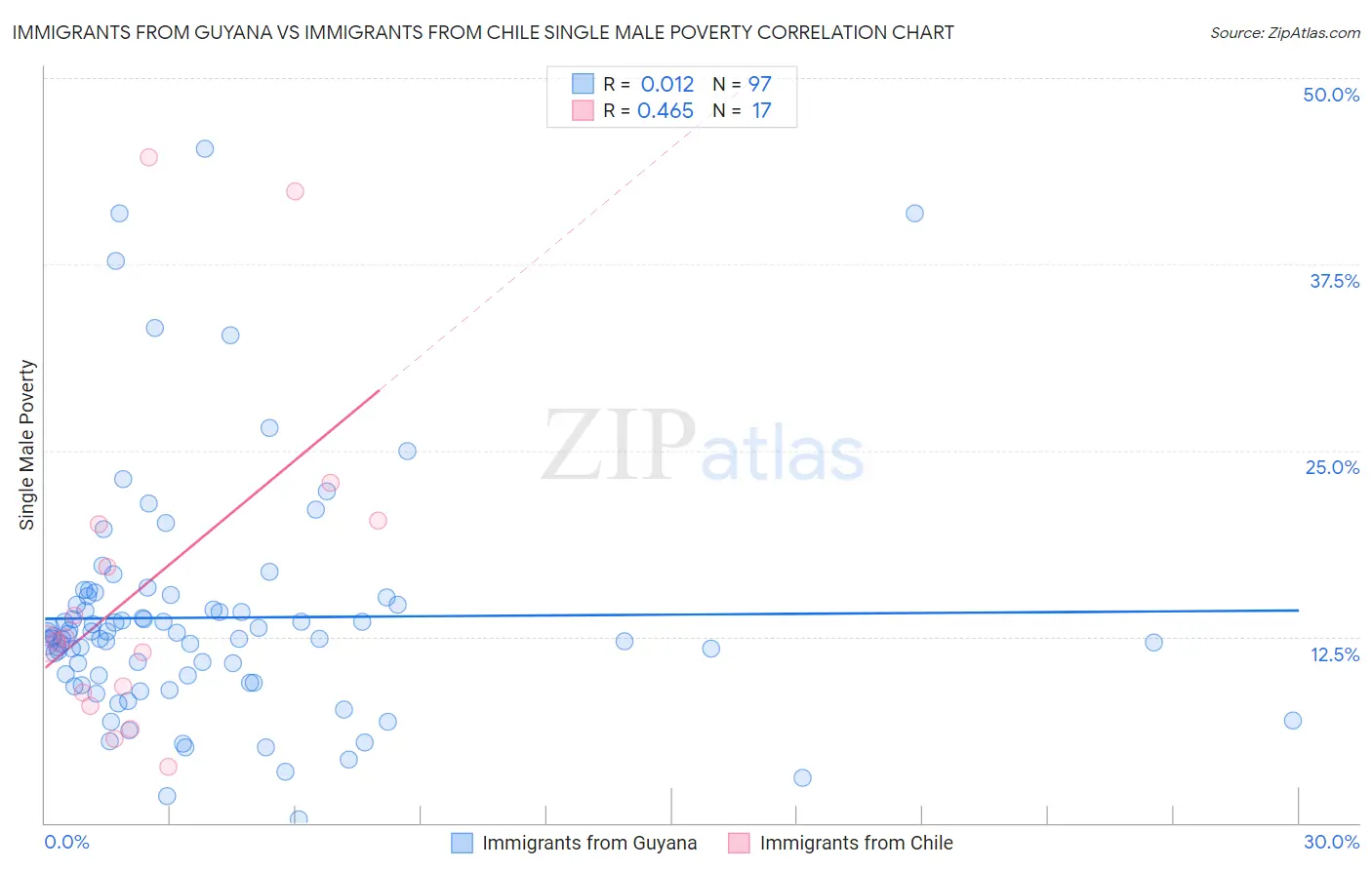 Immigrants from Guyana vs Immigrants from Chile Single Male Poverty