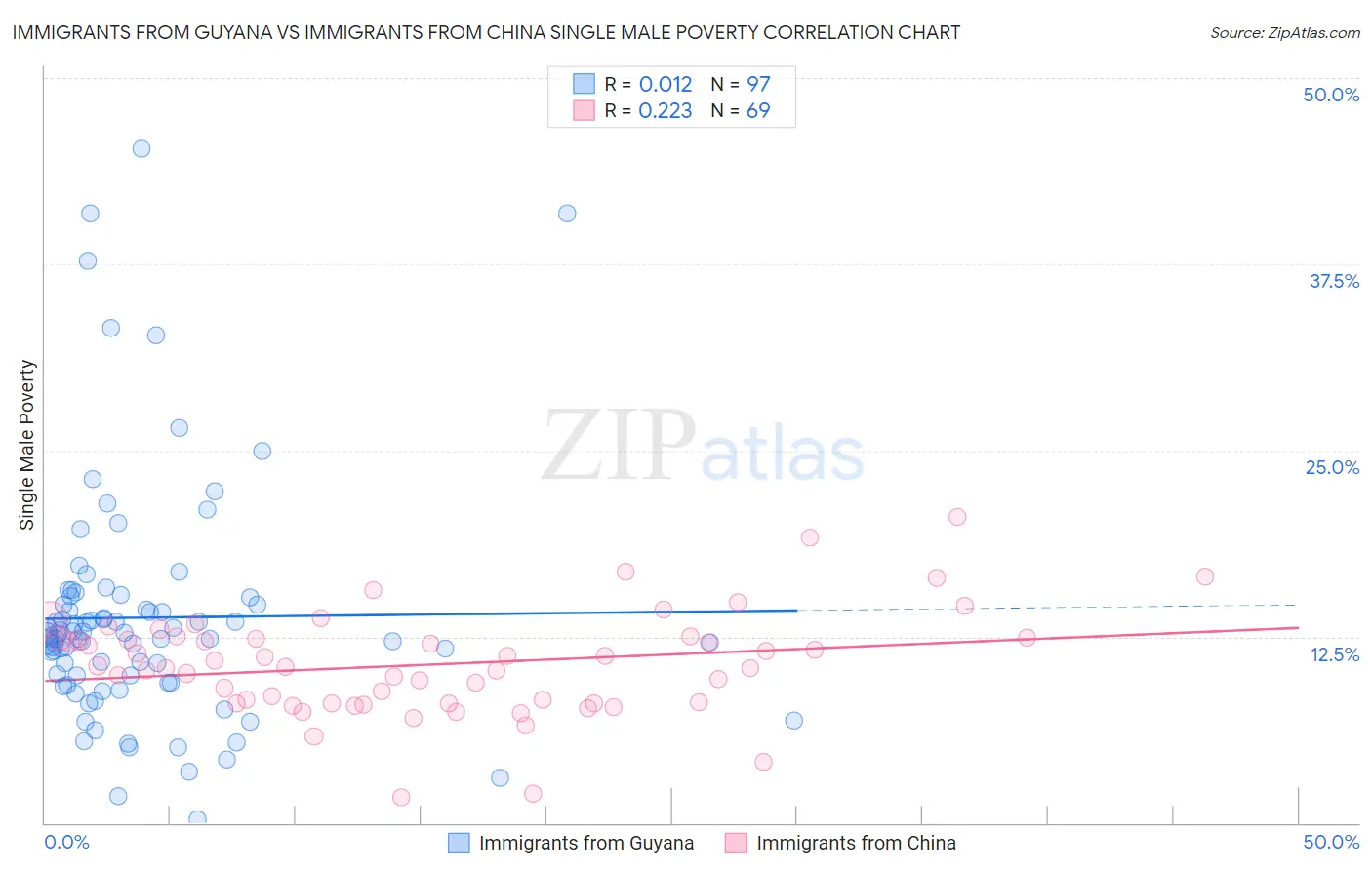 Immigrants from Guyana vs Immigrants from China Single Male Poverty