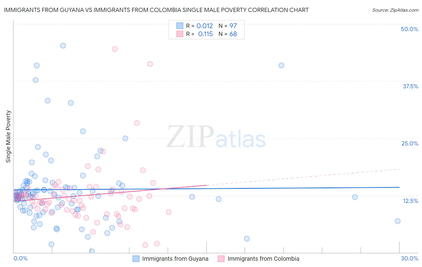 Immigrants from Guyana vs Immigrants from Colombia Single Male Poverty