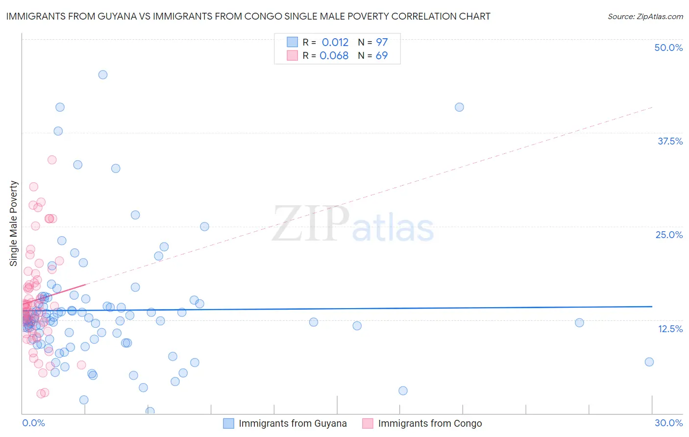 Immigrants from Guyana vs Immigrants from Congo Single Male Poverty