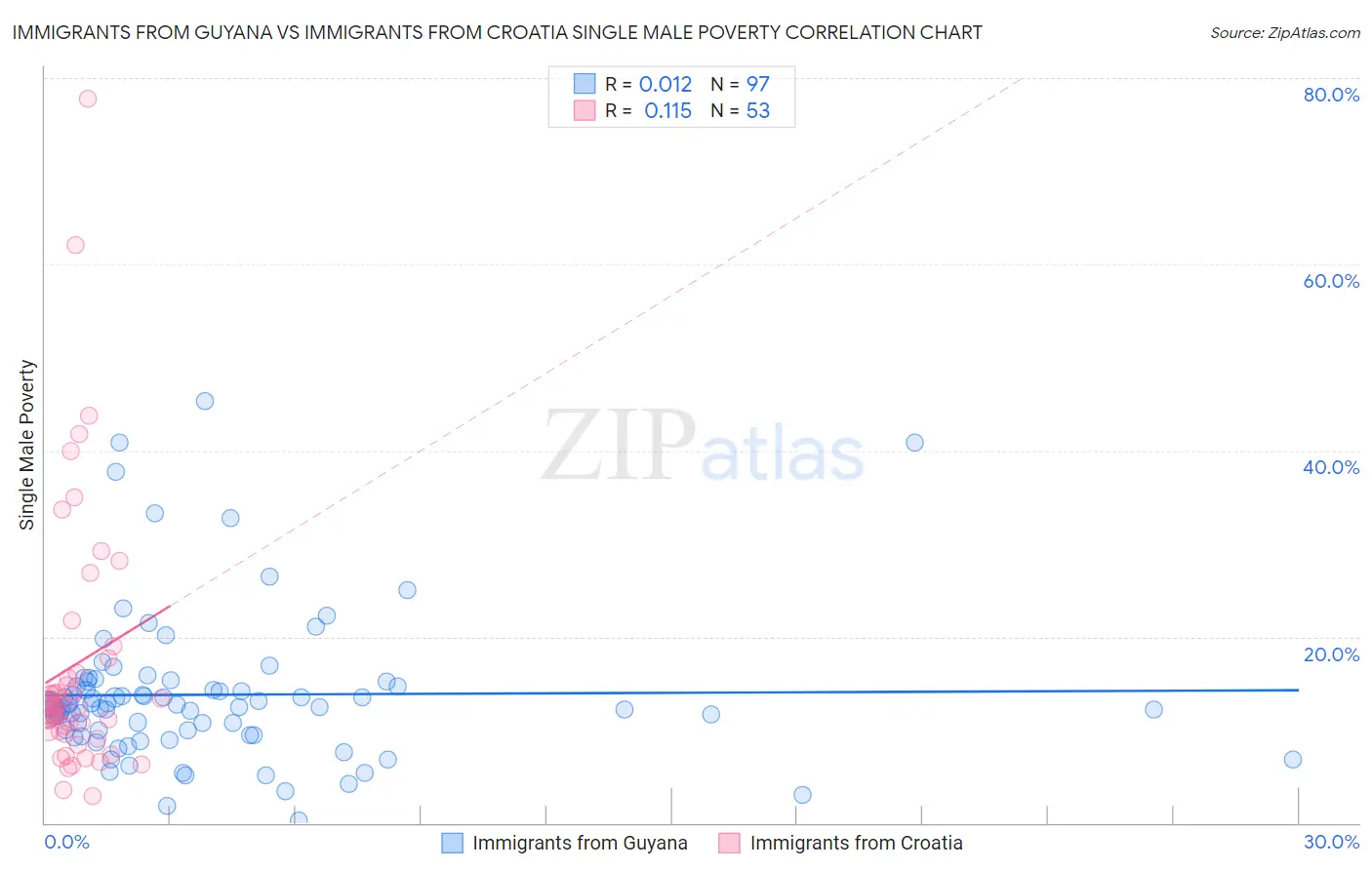 Immigrants from Guyana vs Immigrants from Croatia Single Male Poverty