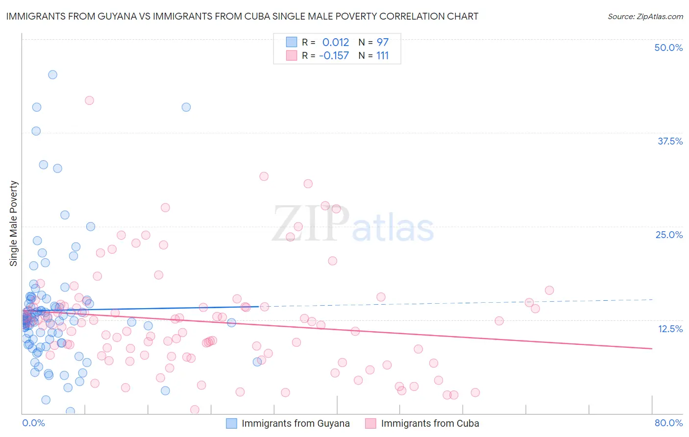 Immigrants from Guyana vs Immigrants from Cuba Single Male Poverty