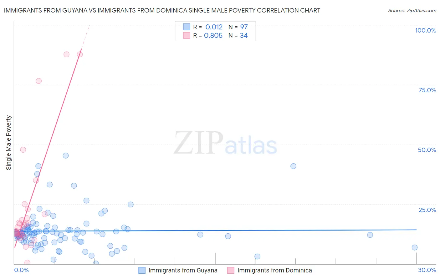 Immigrants from Guyana vs Immigrants from Dominica Single Male Poverty