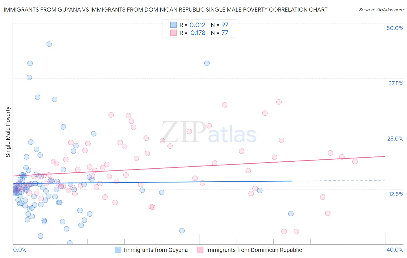Immigrants from Guyana vs Immigrants from Dominican Republic Single Male Poverty