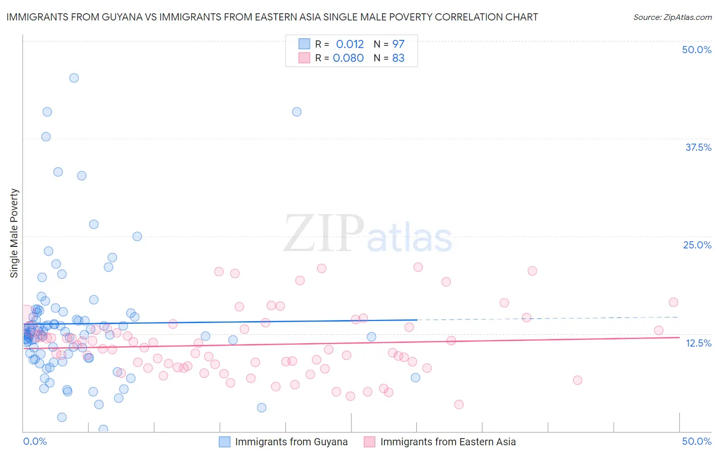 Immigrants from Guyana vs Immigrants from Eastern Asia Single Male Poverty