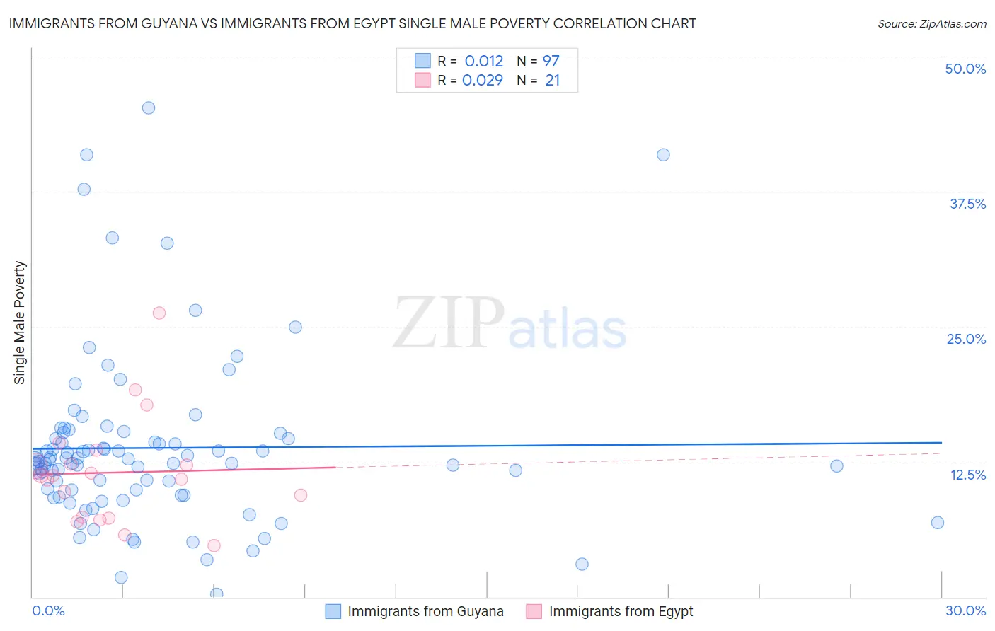 Immigrants from Guyana vs Immigrants from Egypt Single Male Poverty