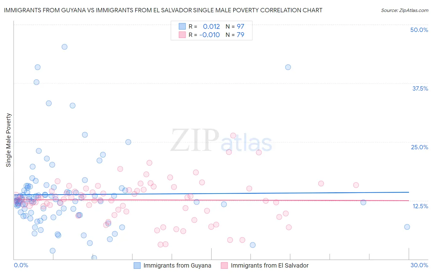 Immigrants from Guyana vs Immigrants from El Salvador Single Male Poverty