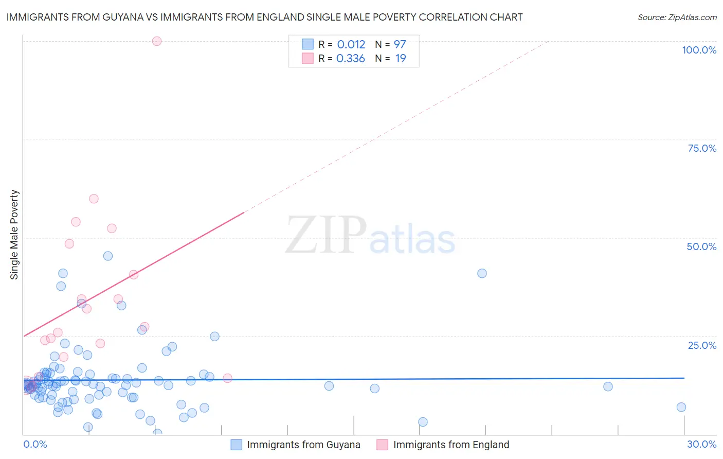 Immigrants from Guyana vs Immigrants from England Single Male Poverty