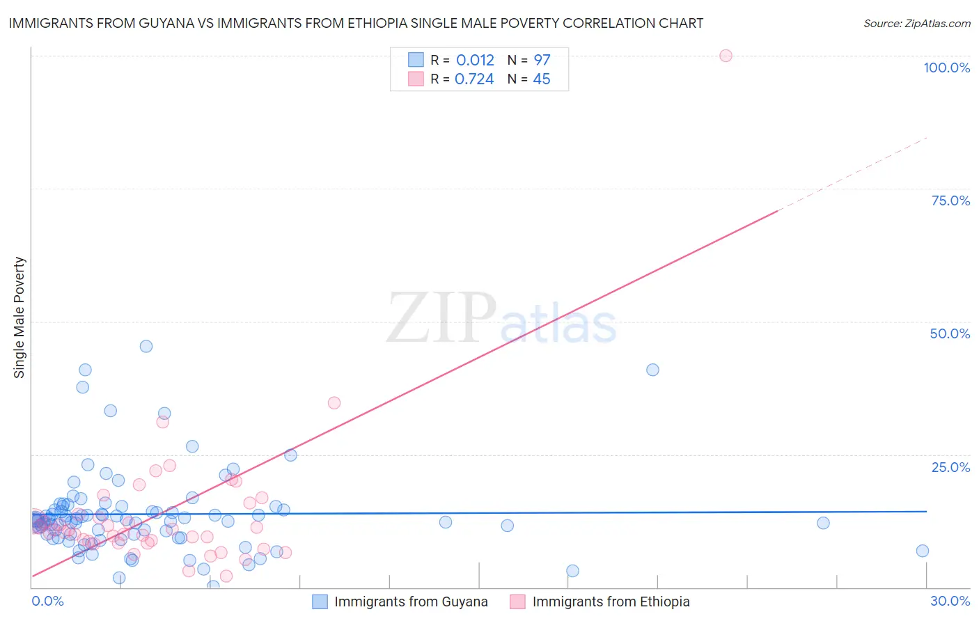 Immigrants from Guyana vs Immigrants from Ethiopia Single Male Poverty