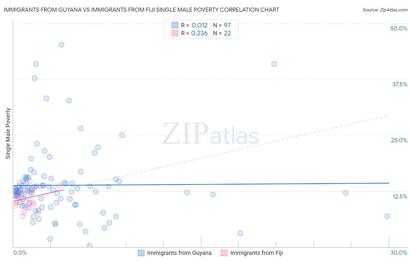 Immigrants from Guyana vs Immigrants from Fiji Single Male Poverty