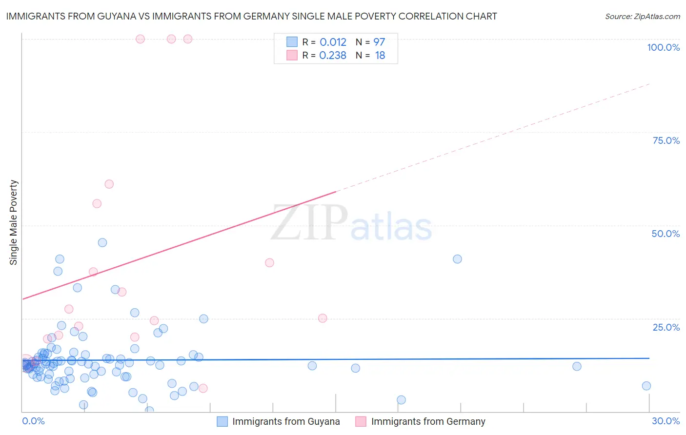 Immigrants from Guyana vs Immigrants from Germany Single Male Poverty
