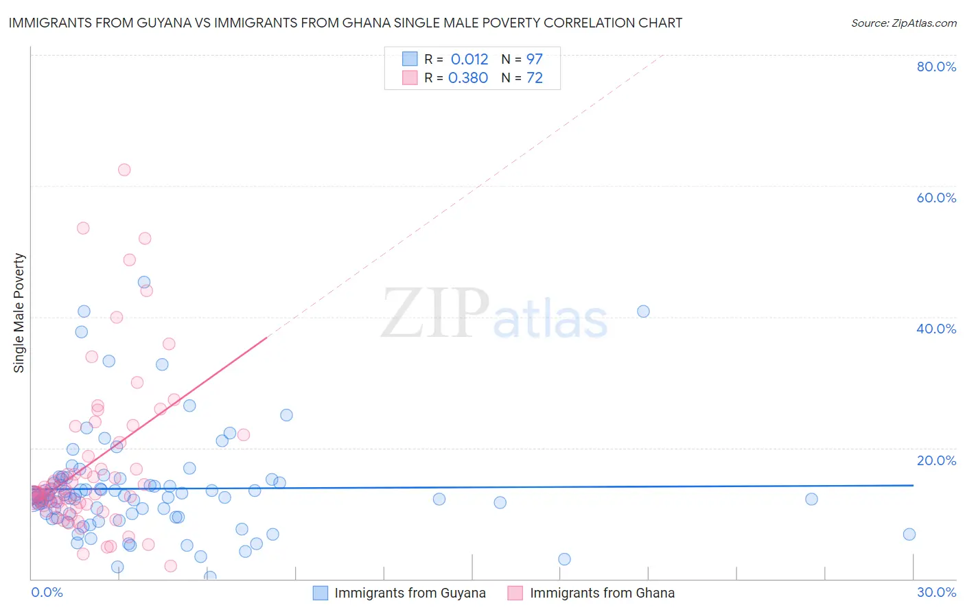 Immigrants from Guyana vs Immigrants from Ghana Single Male Poverty