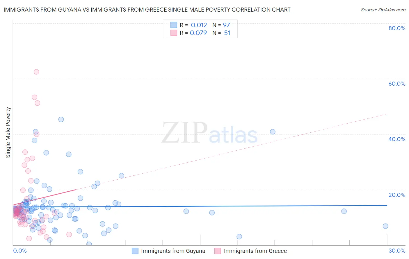 Immigrants from Guyana vs Immigrants from Greece Single Male Poverty