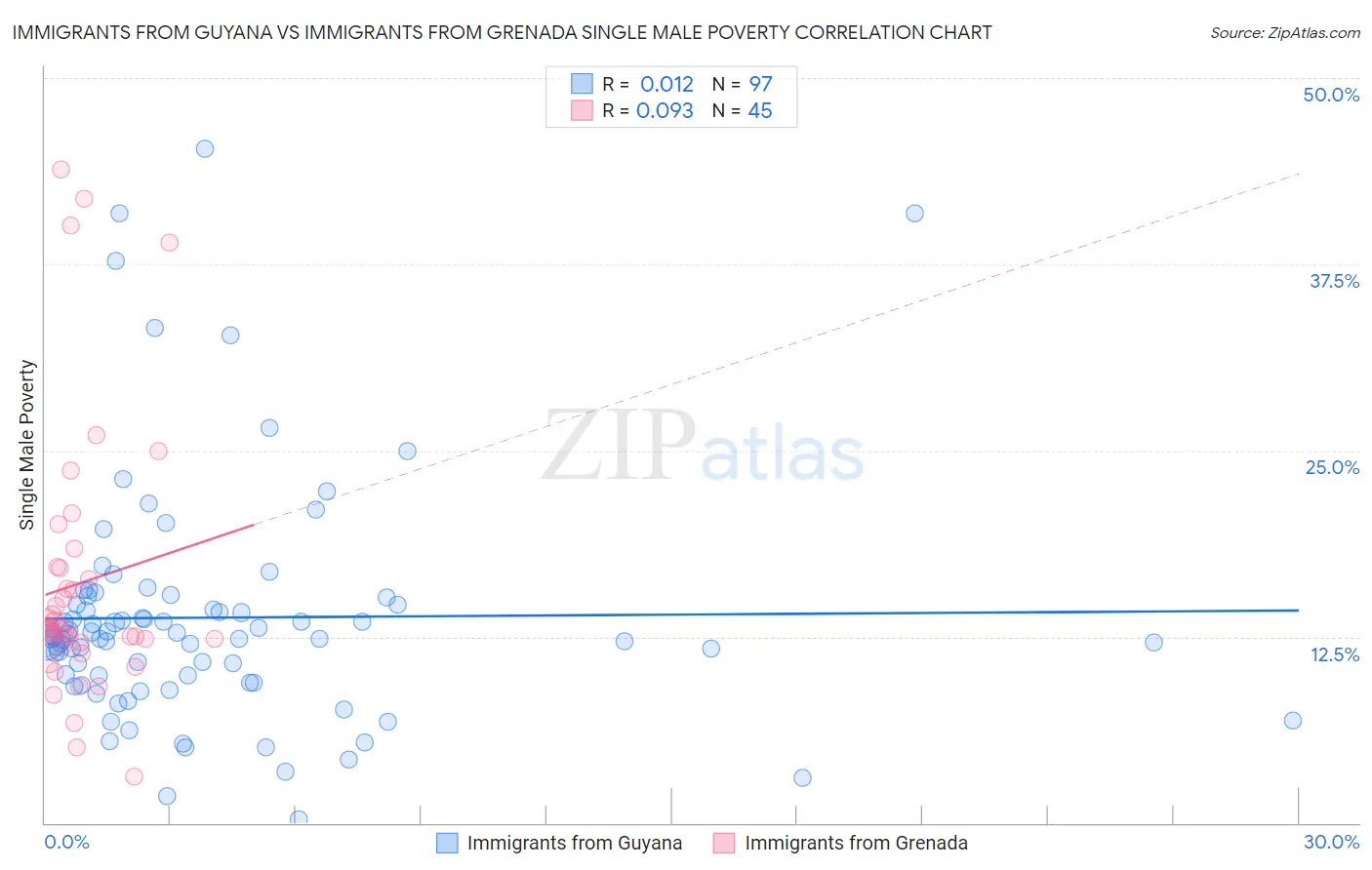 Immigrants from Guyana vs Immigrants from Grenada Single Male Poverty