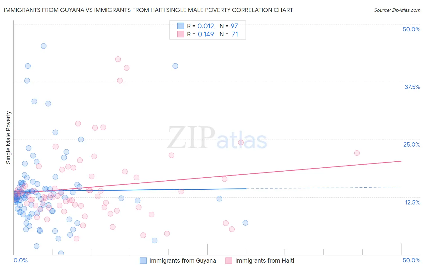 Immigrants from Guyana vs Immigrants from Haiti Single Male Poverty