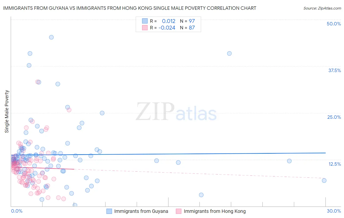 Immigrants from Guyana vs Immigrants from Hong Kong Single Male Poverty
