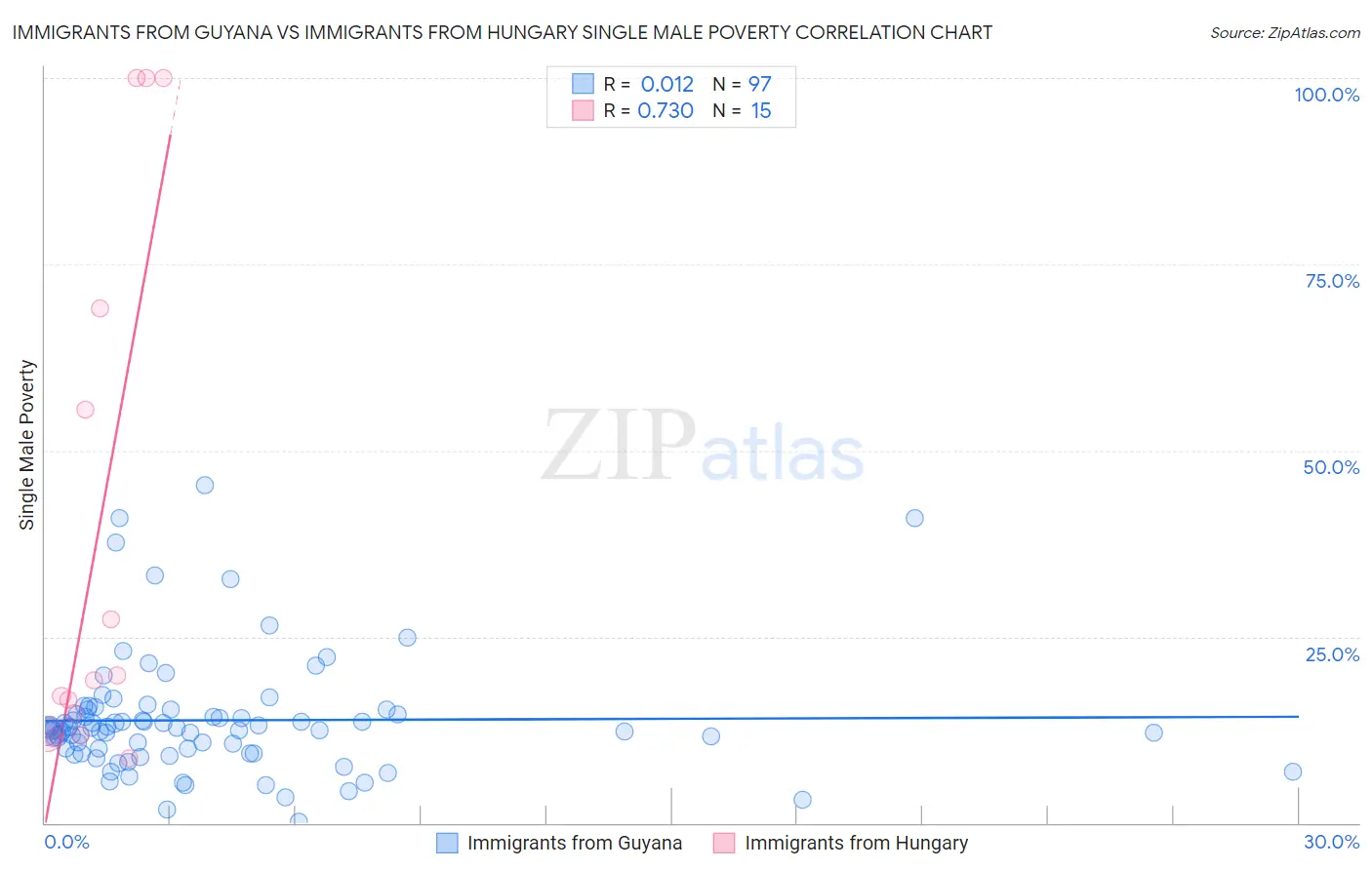 Immigrants from Guyana vs Immigrants from Hungary Single Male Poverty