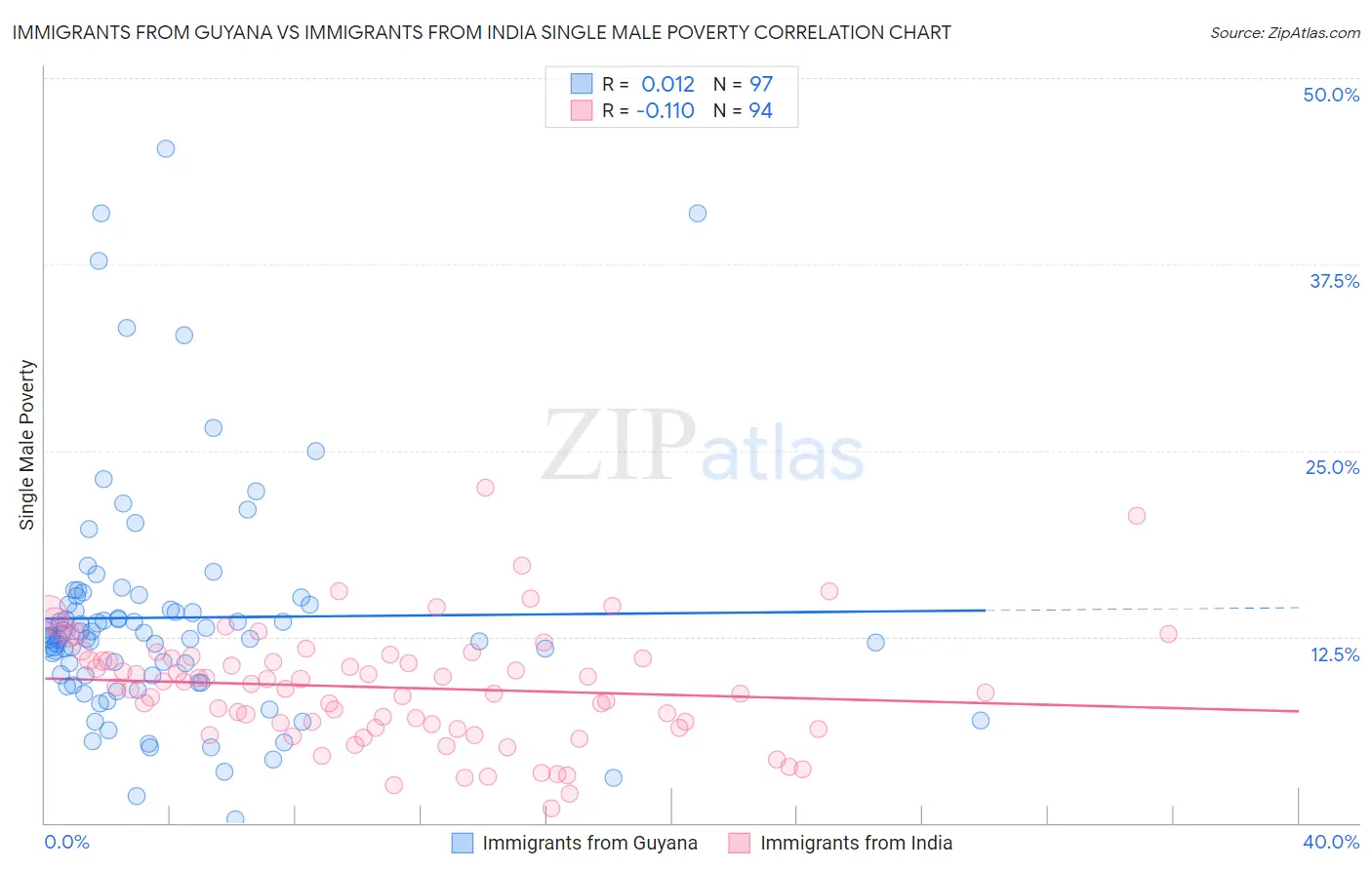 Immigrants from Guyana vs Immigrants from India Single Male Poverty