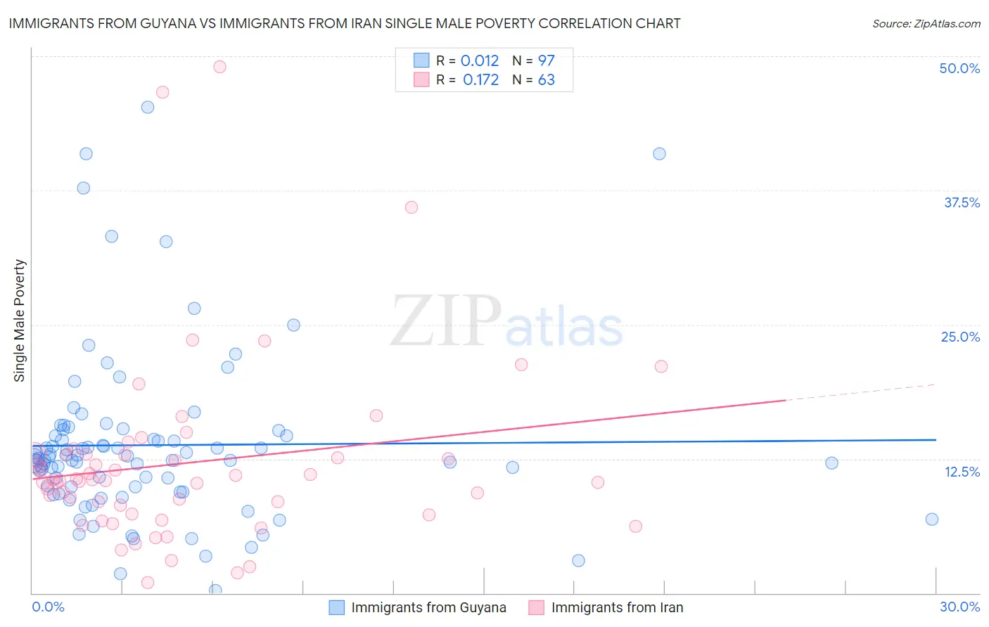 Immigrants from Guyana vs Immigrants from Iran Single Male Poverty