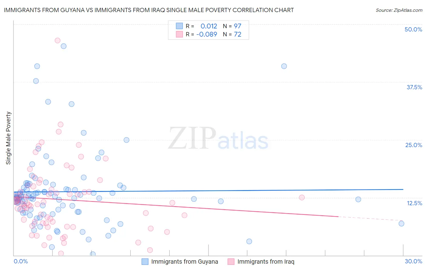 Immigrants from Guyana vs Immigrants from Iraq Single Male Poverty