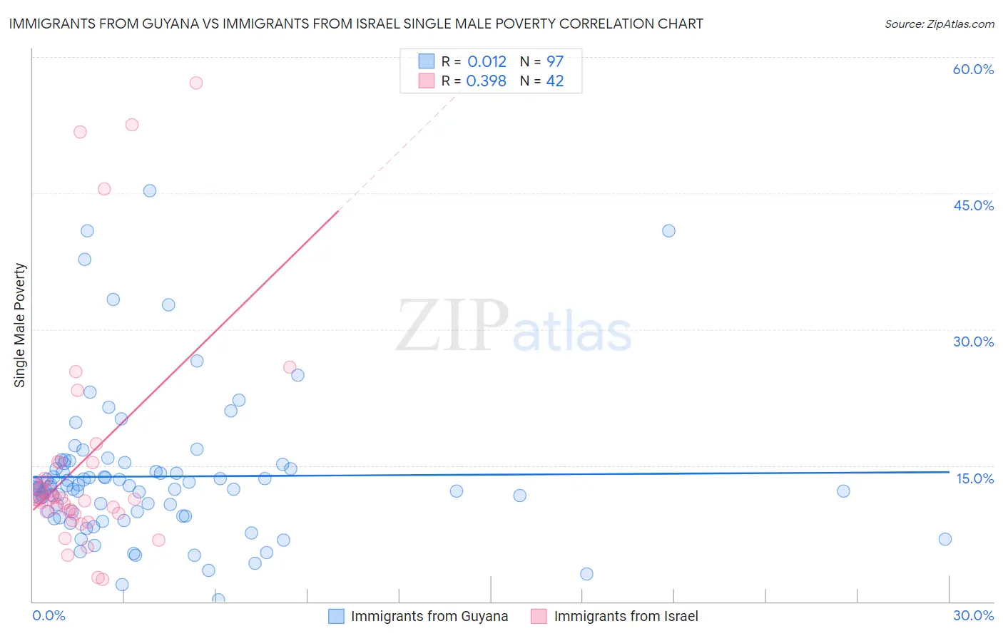 Immigrants from Guyana vs Immigrants from Israel Single Male Poverty