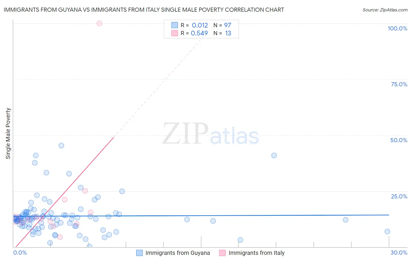 Immigrants from Guyana vs Immigrants from Italy Single Male Poverty