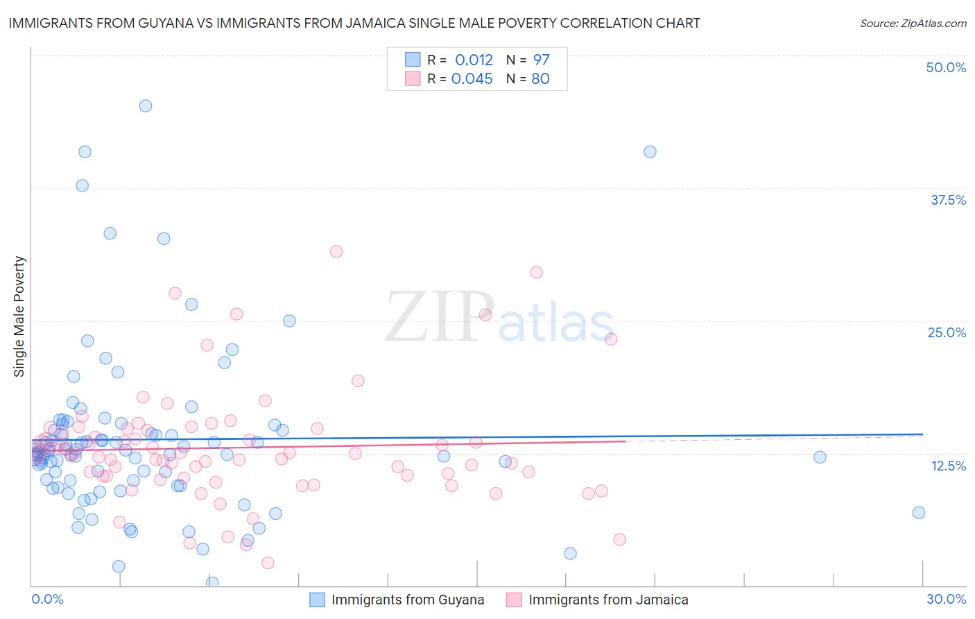 Immigrants from Guyana vs Immigrants from Jamaica Single Male Poverty