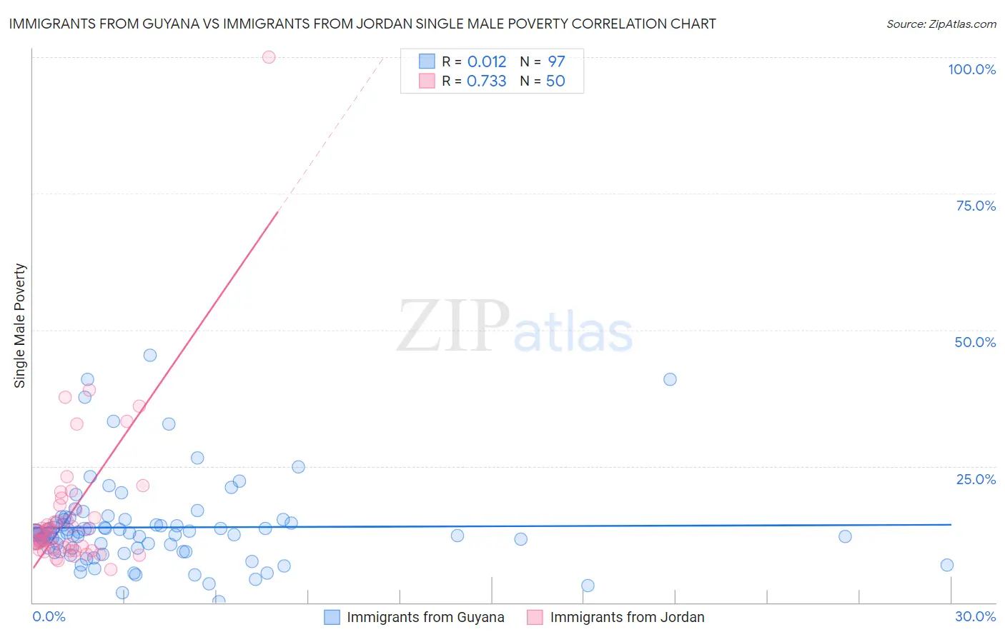 Immigrants from Guyana vs Immigrants from Jordan Single Male Poverty