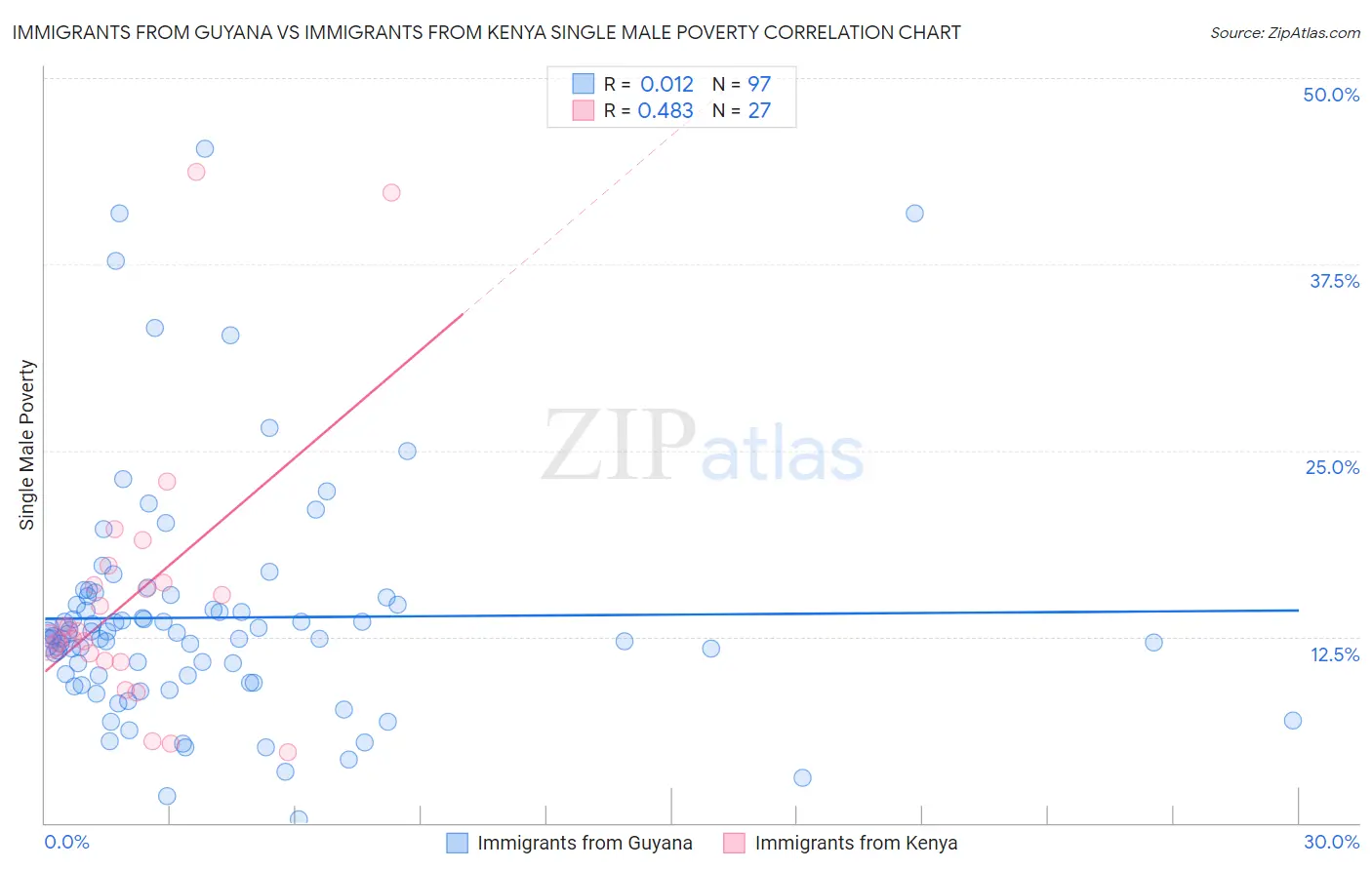 Immigrants from Guyana vs Immigrants from Kenya Single Male Poverty