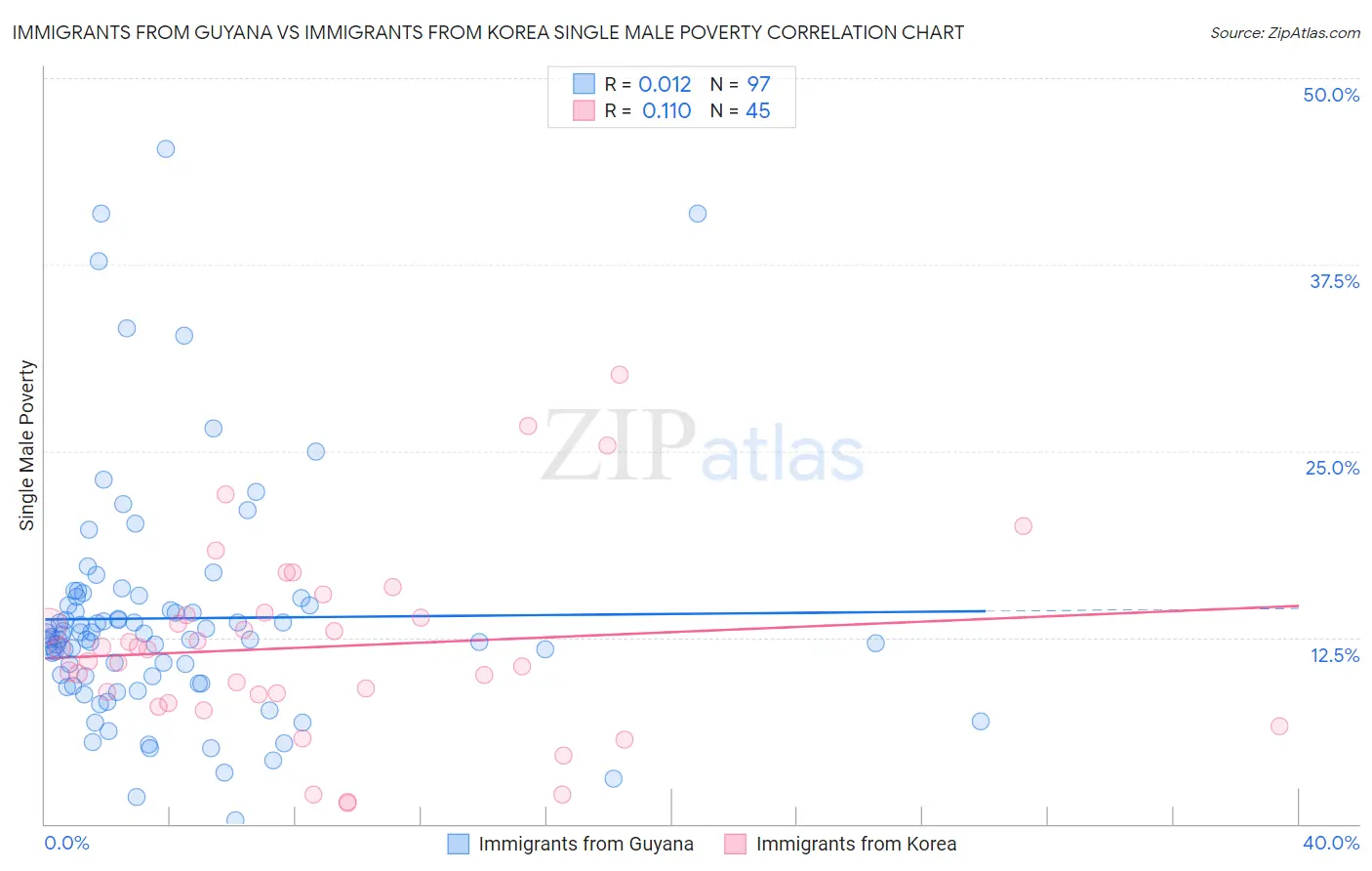 Immigrants from Guyana vs Immigrants from Korea Single Male Poverty