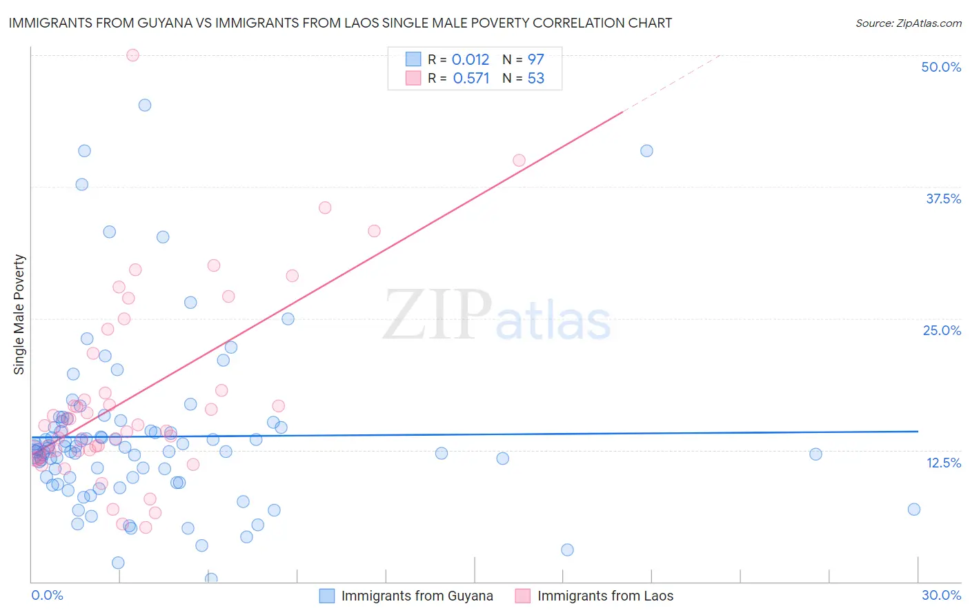 Immigrants from Guyana vs Immigrants from Laos Single Male Poverty