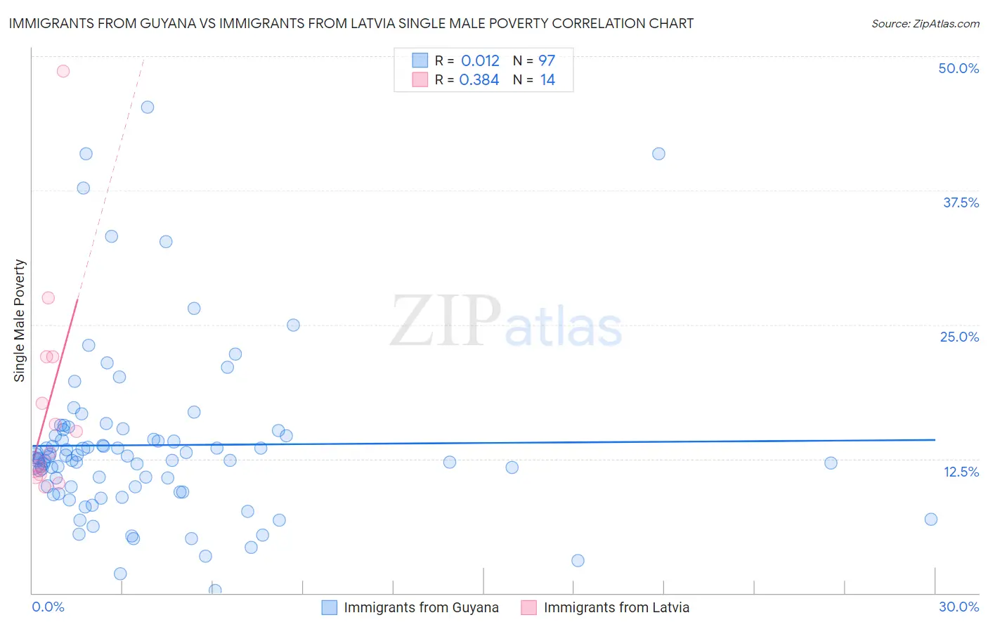 Immigrants from Guyana vs Immigrants from Latvia Single Male Poverty