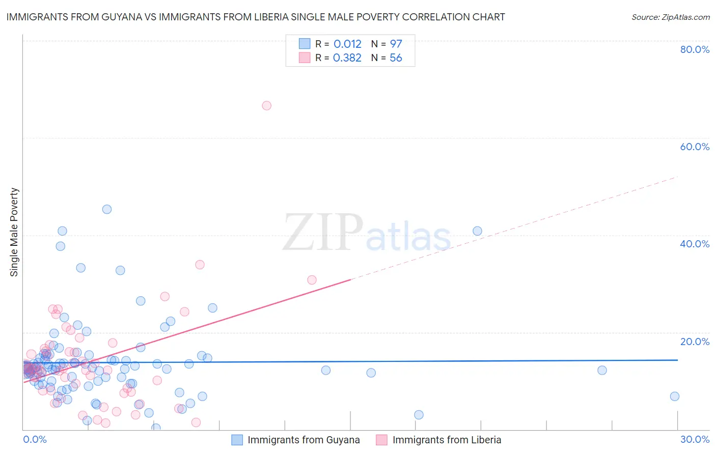 Immigrants from Guyana vs Immigrants from Liberia Single Male Poverty