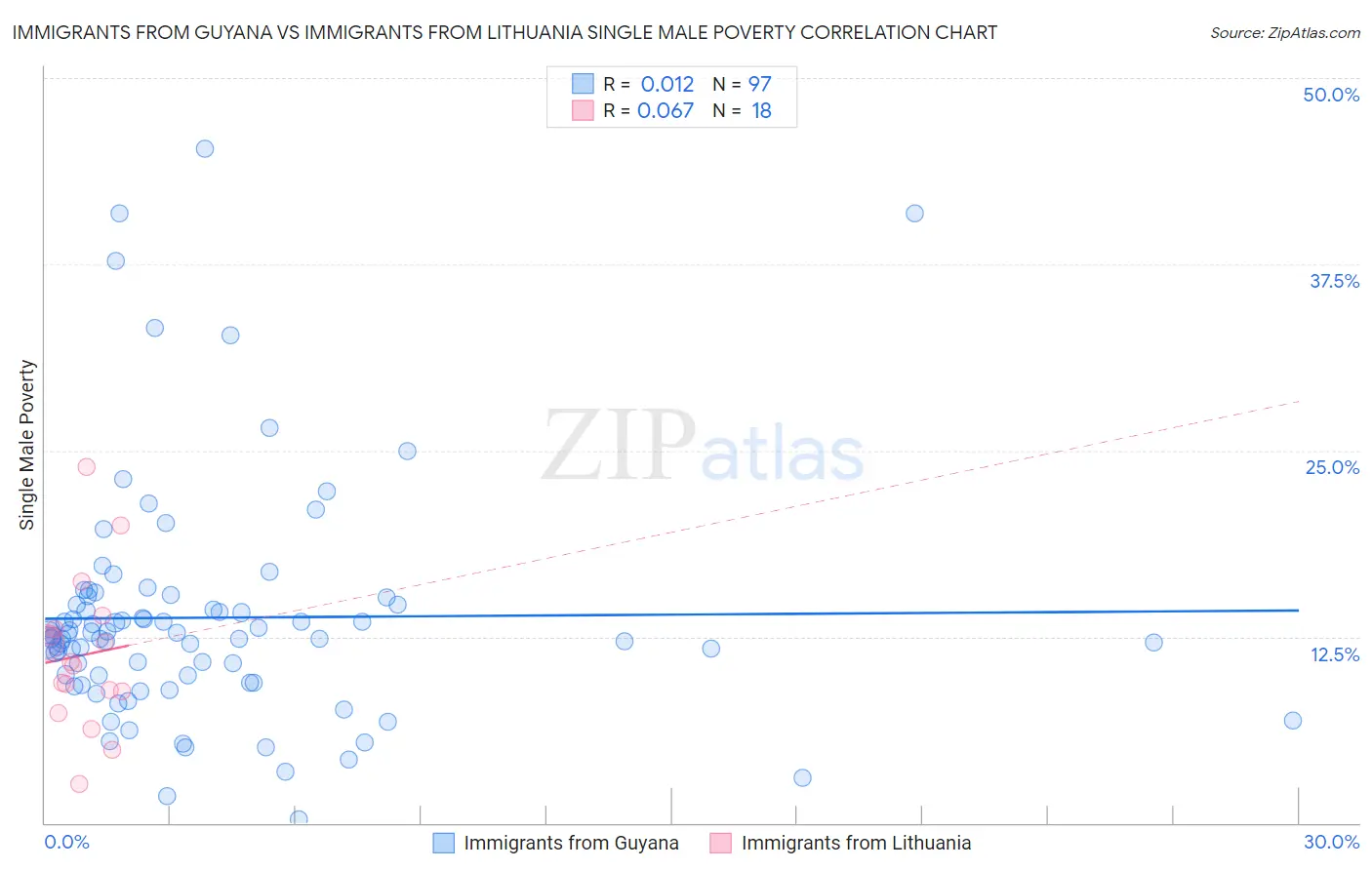 Immigrants from Guyana vs Immigrants from Lithuania Single Male Poverty