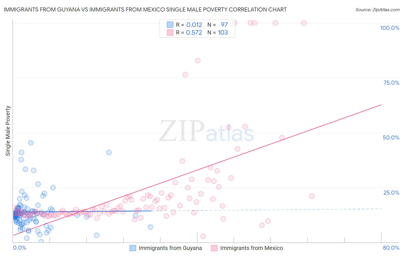 Immigrants from Guyana vs Immigrants from Mexico Single Male Poverty