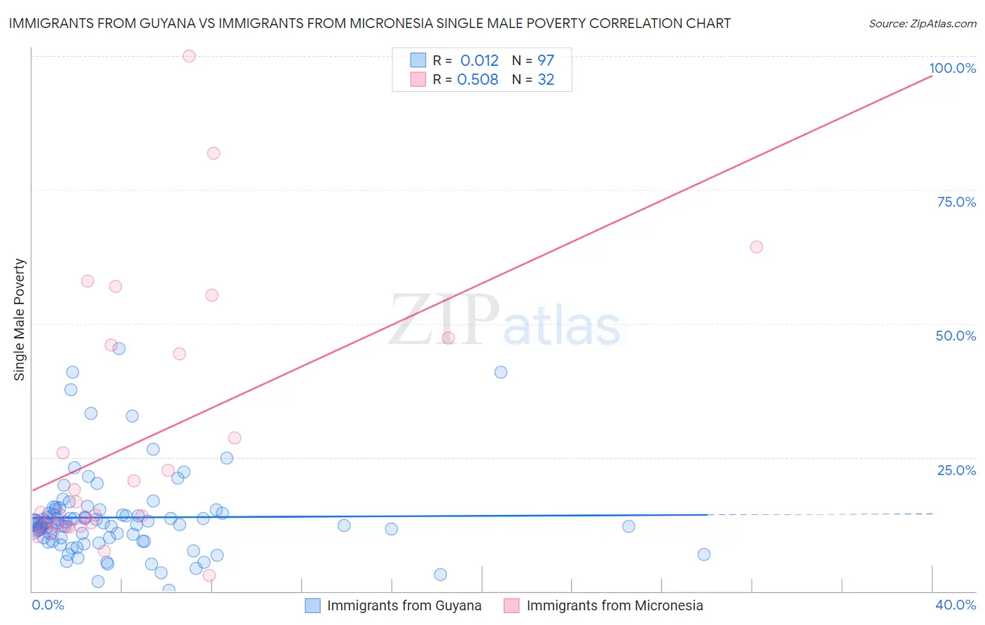 Immigrants from Guyana vs Immigrants from Micronesia Single Male Poverty