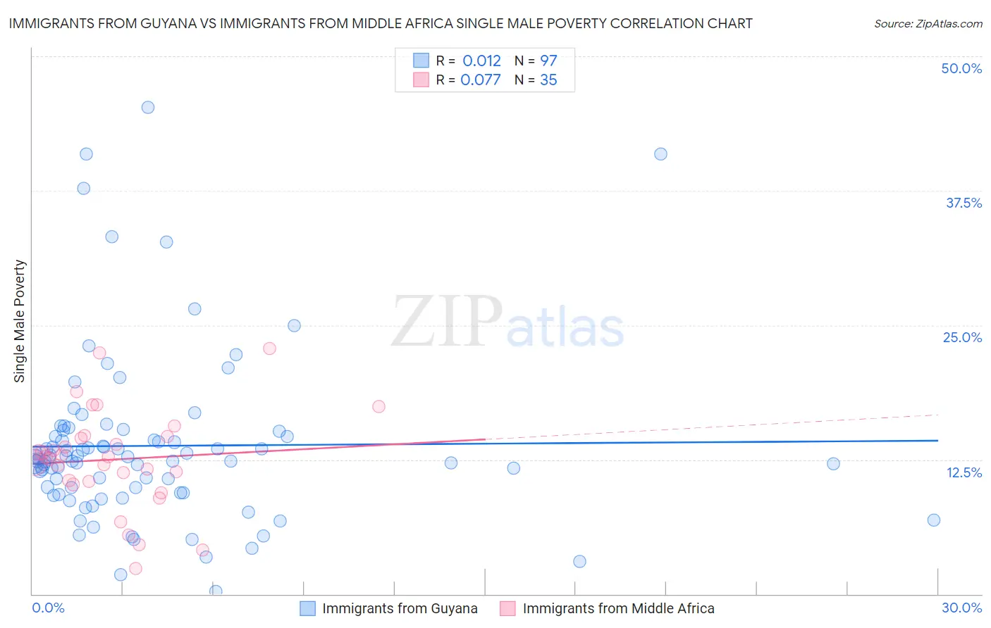 Immigrants from Guyana vs Immigrants from Middle Africa Single Male Poverty