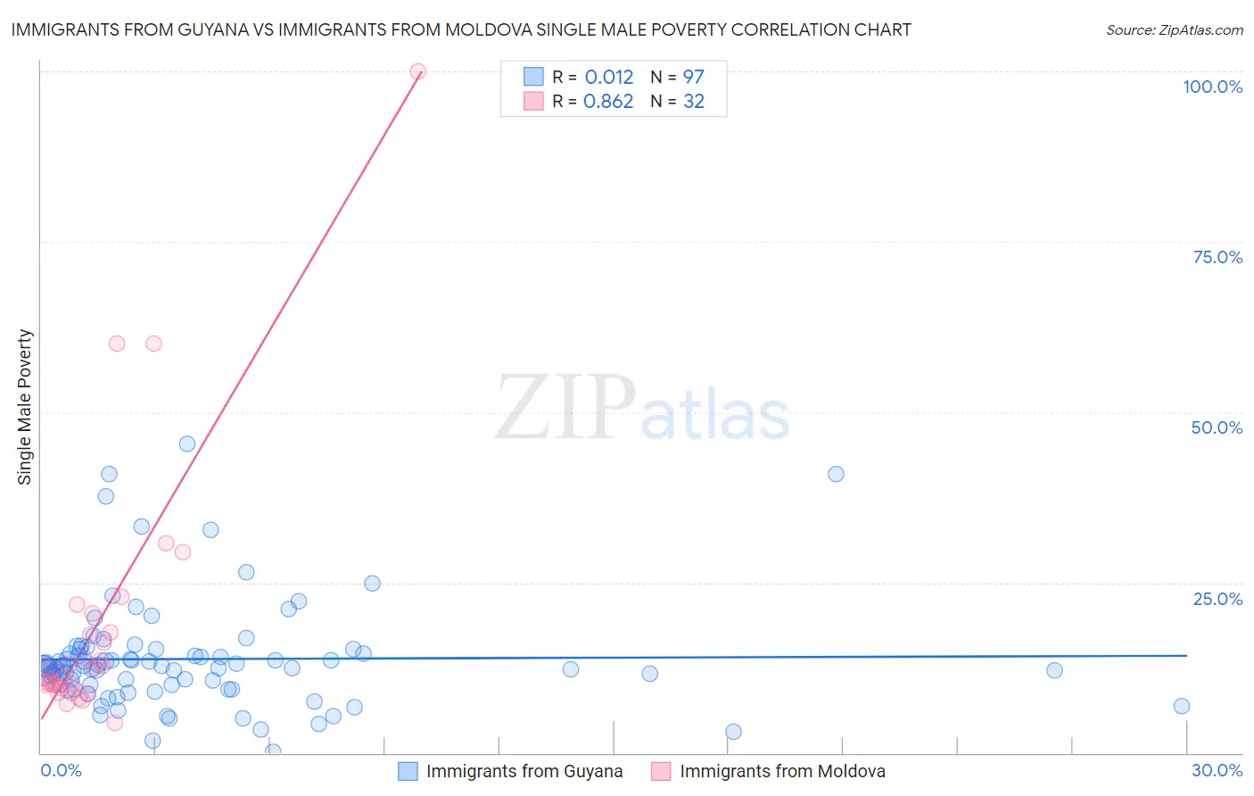 Immigrants from Guyana vs Immigrants from Moldova Single Male Poverty