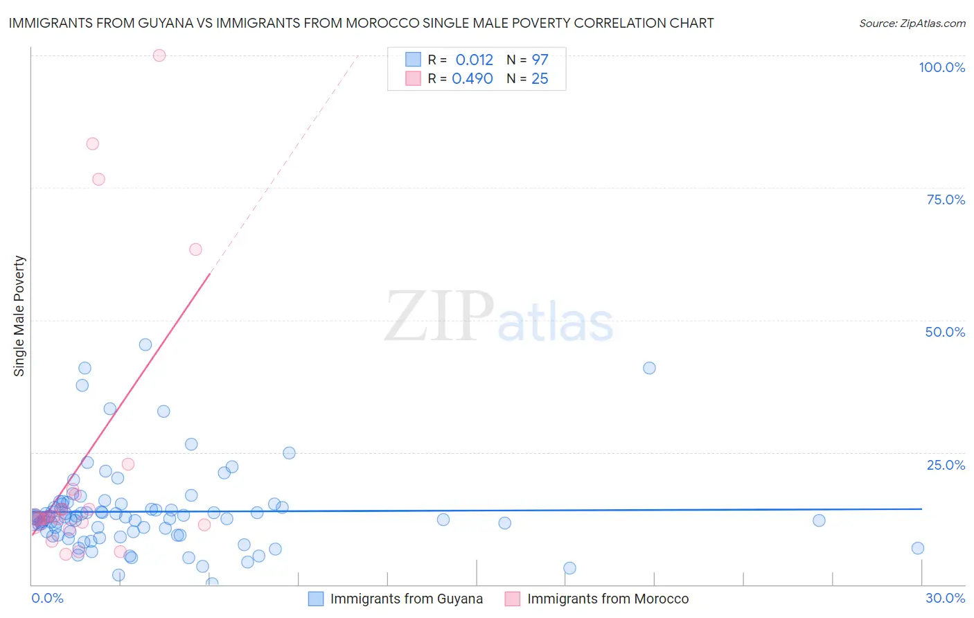 Immigrants from Guyana vs Immigrants from Morocco Single Male Poverty