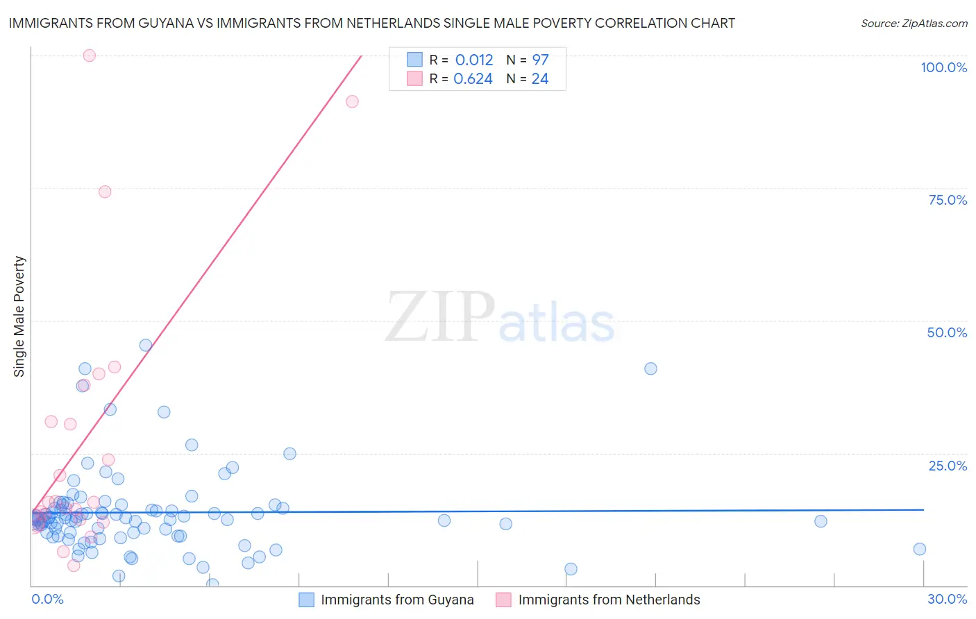 Immigrants from Guyana vs Immigrants from Netherlands Single Male Poverty