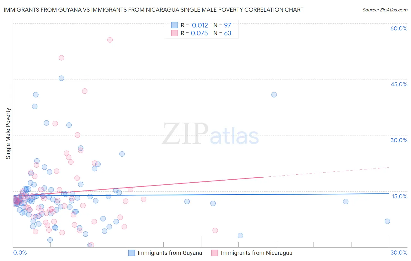 Immigrants from Guyana vs Immigrants from Nicaragua Single Male Poverty