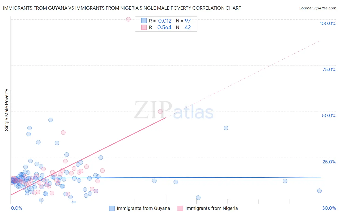 Immigrants from Guyana vs Immigrants from Nigeria Single Male Poverty