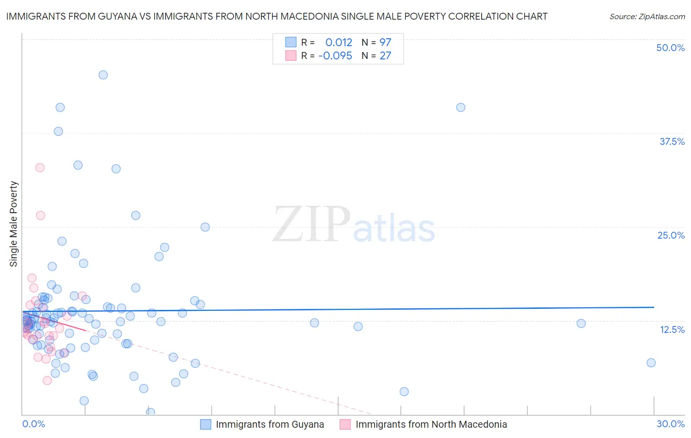 Immigrants from Guyana vs Immigrants from North Macedonia Single Male Poverty