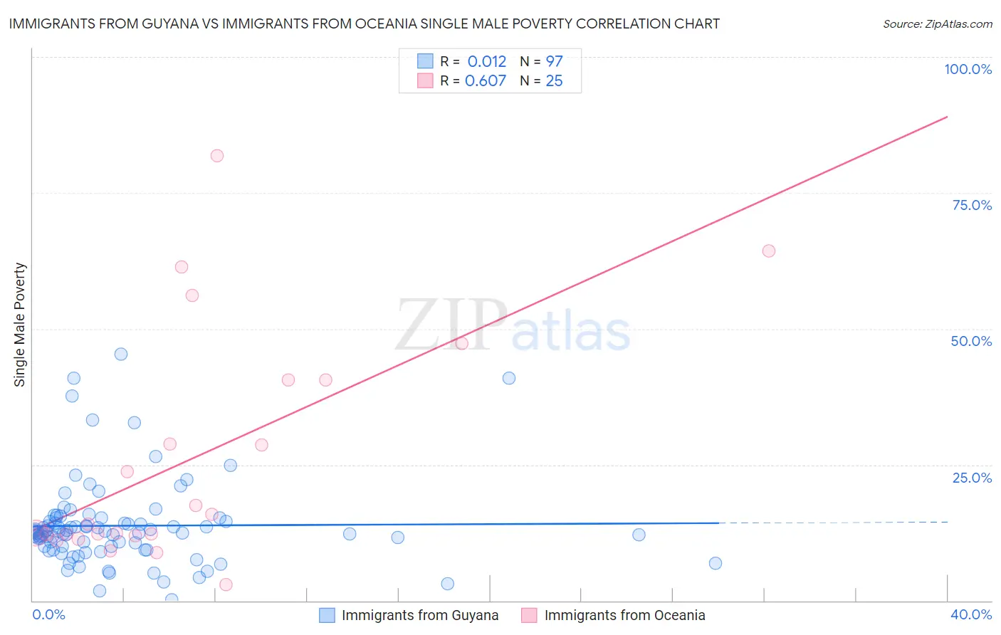 Immigrants from Guyana vs Immigrants from Oceania Single Male Poverty