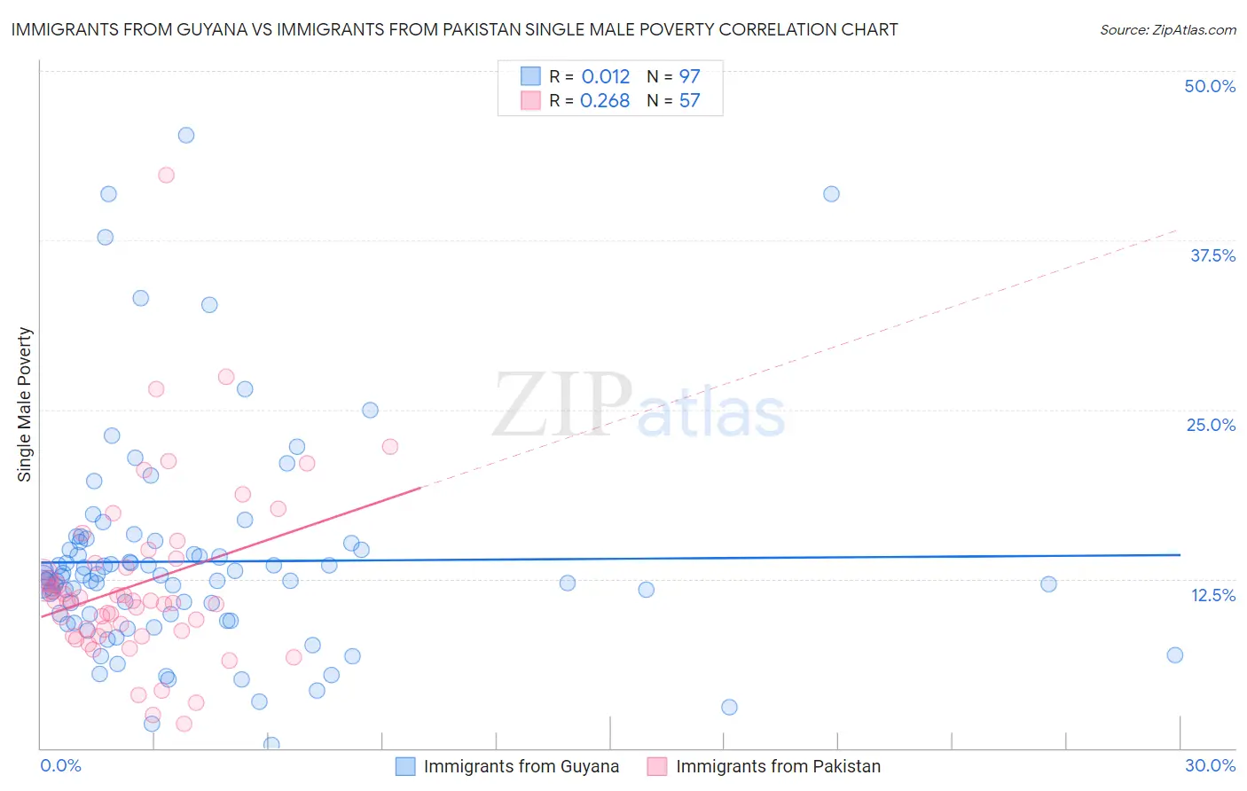 Immigrants from Guyana vs Immigrants from Pakistan Single Male Poverty