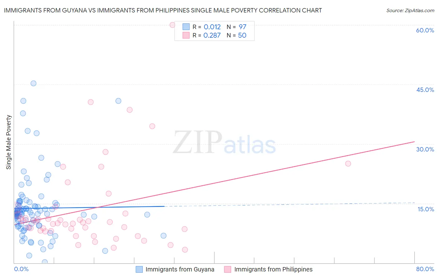 Immigrants from Guyana vs Immigrants from Philippines Single Male Poverty