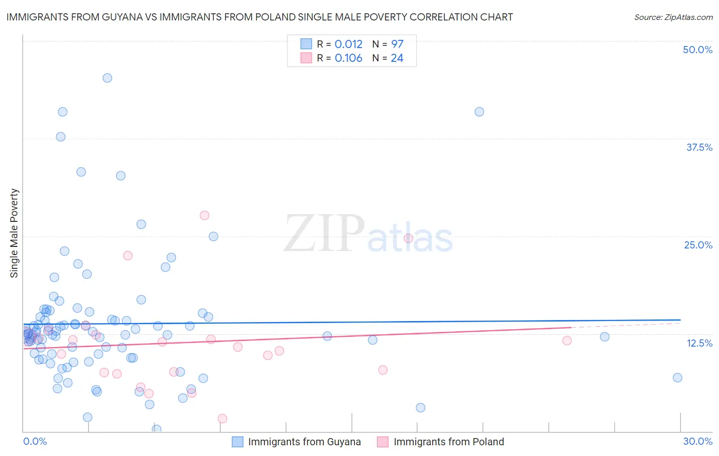 Immigrants from Guyana vs Immigrants from Poland Single Male Poverty