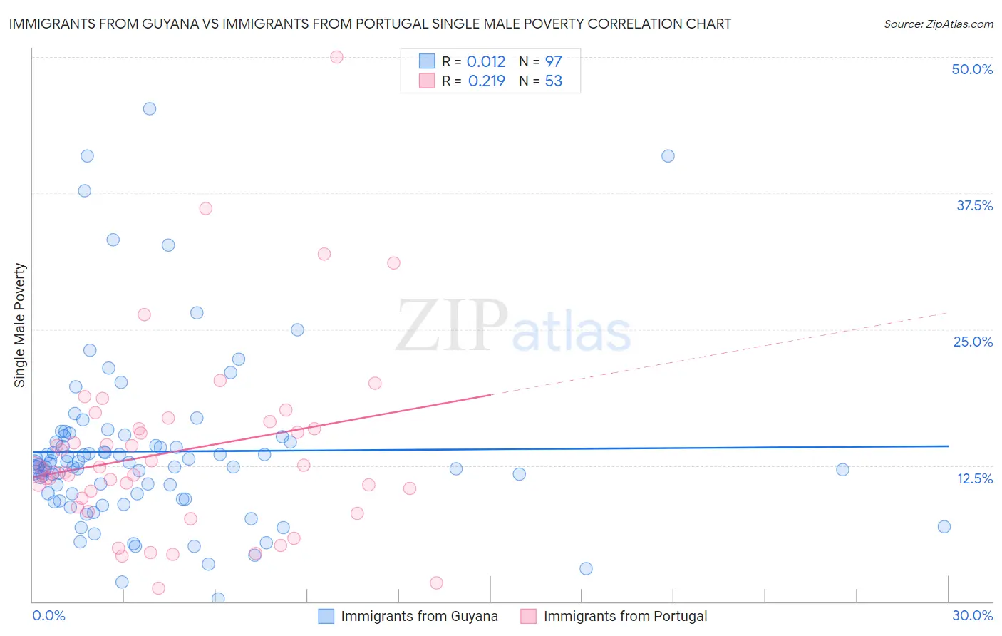 Immigrants from Guyana vs Immigrants from Portugal Single Male Poverty